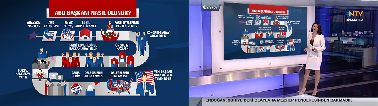 Infographic design for "How to become the US President"